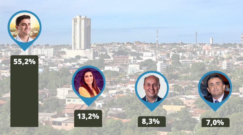 Novas pesquisas apontam Diego Sorgatto novamente na liderança